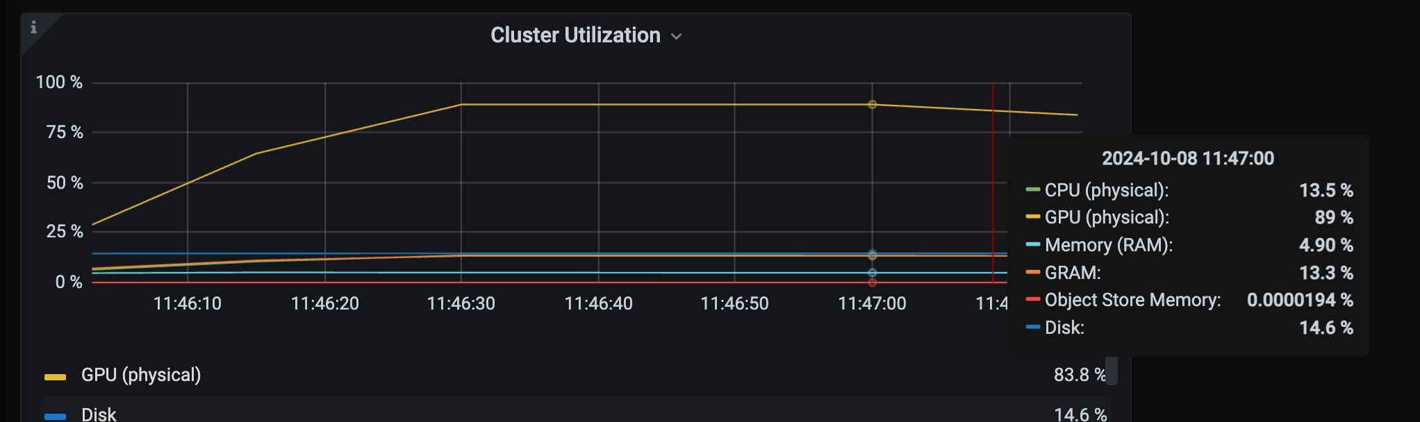 Ray Dashboard showing cluster utilization metrics and resource usage