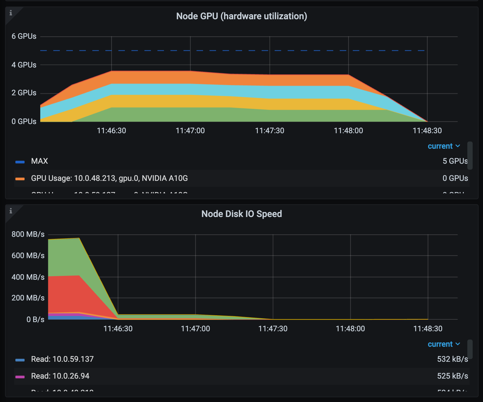 Ray Dashboard showing GPU utilization and disk I/O metrics